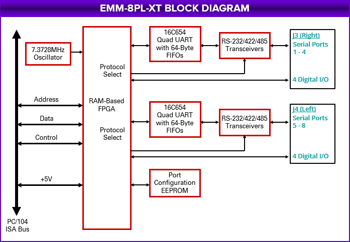 Emerald-MM-8PL-XT: I/O Expansion Modules, Rugged, wide-temperature PC/104, PC/104-<i>Plus</i>, PCIe/104 / OneBank, PCIe Minicard, and FeaturePak modules featuring standard and optoisolated RS-232/422/485 serial interfaces, Ethernet, CAN bus, and digital I/O functions., PC/104